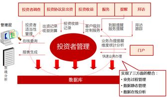 股權(quán)投資項目管理系統(tǒng) 優(yōu)化投資管理的關(guān)鍵策略